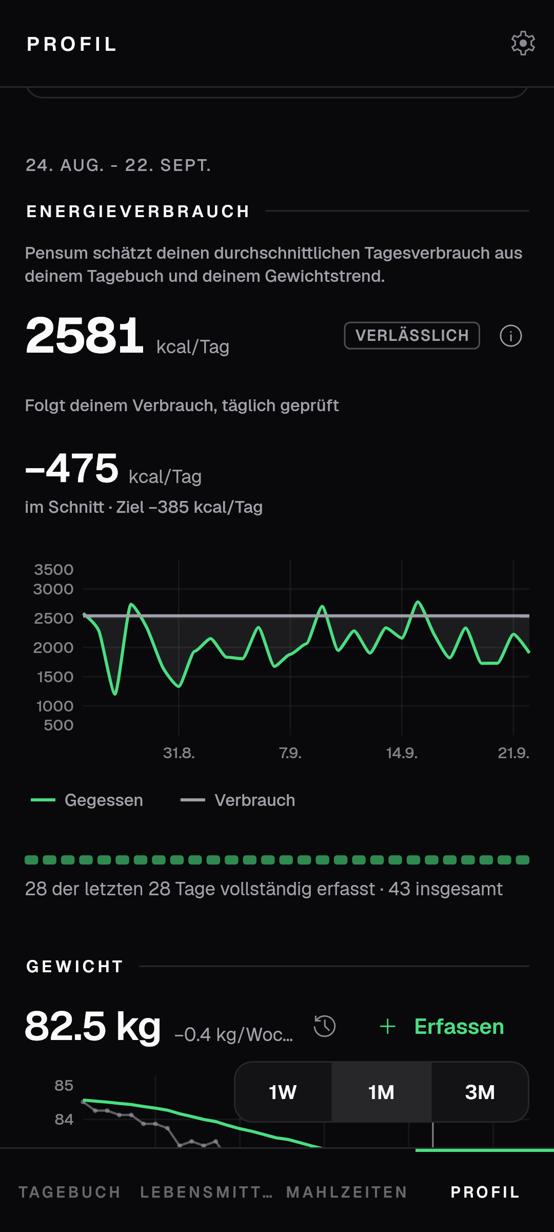 Profil: gemessener Energieverbrauch von 2581 kcal pro Tag, als verlässlich markiert, mit einem Diagramm von Gegessenem gegen Verbrauch und dem Gewichtstrend darunter