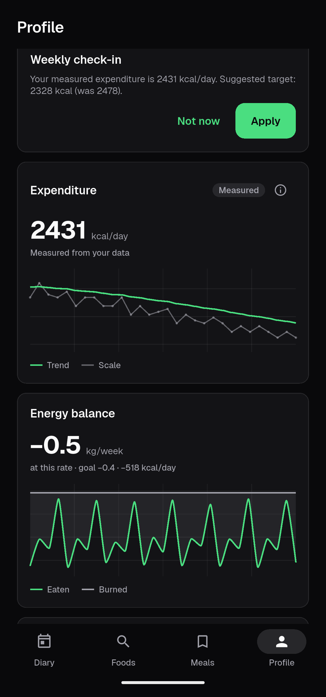 Pensum's Expenditure card showing a measured value of 2,431 kcal per day with a Measured label, above a chart of the smoothed trend against raw scale readings, with a weekly check-in suggesting an updated calorie target.